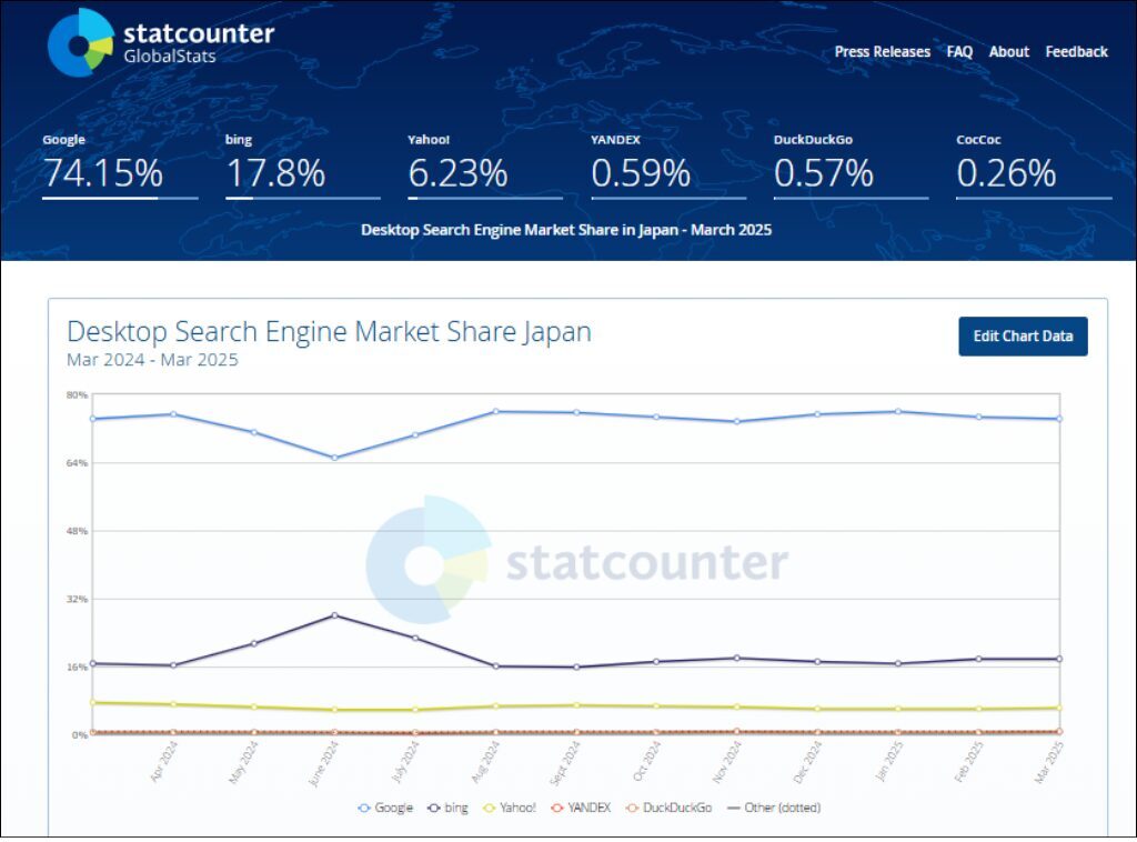 日本におけるデスクトップの検索エンジン利用データ