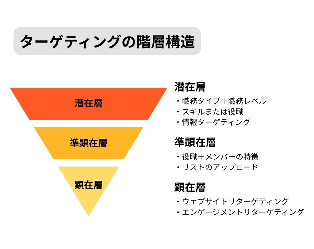 LinkedIn広告_ターゲティングの段階