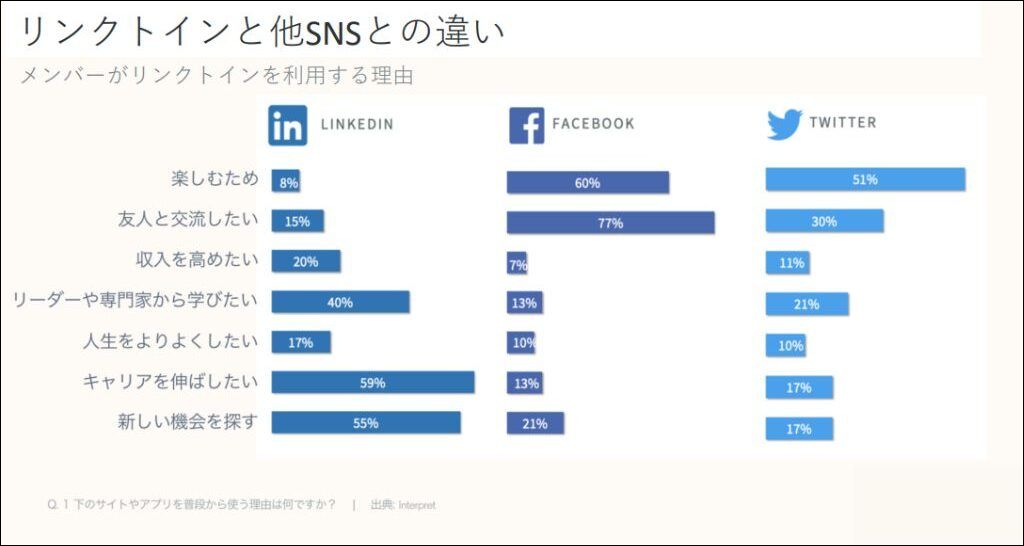 LinkedInアンケート