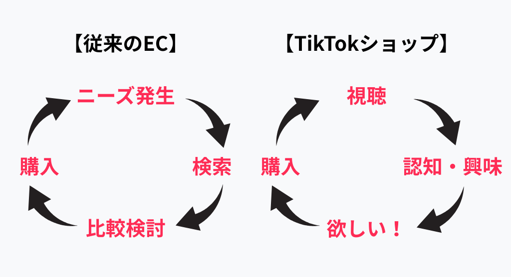 従来のECとの比較