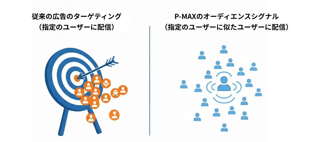 従来の広告のターゲティングとP-MAXのオーディエンスシグナルとの違いの画像