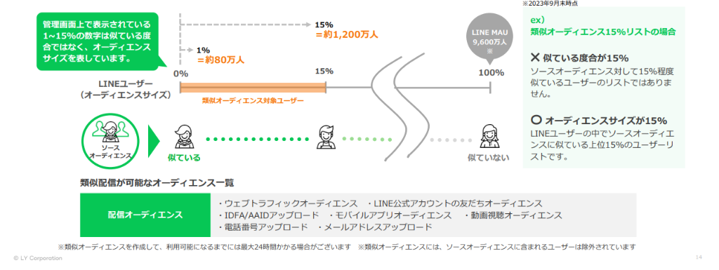 LINE広告のターゲティング4種：画像④
