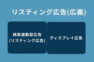 リスティング広告と検索連動型広告の関係性の図解
