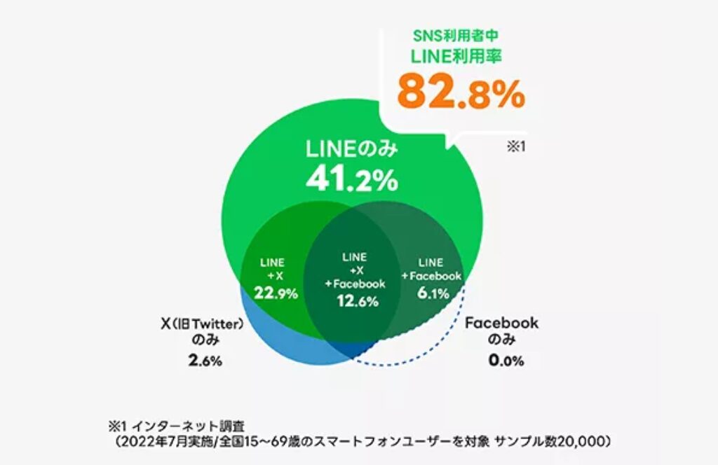 LINE広告の特徴とメリット：画像①