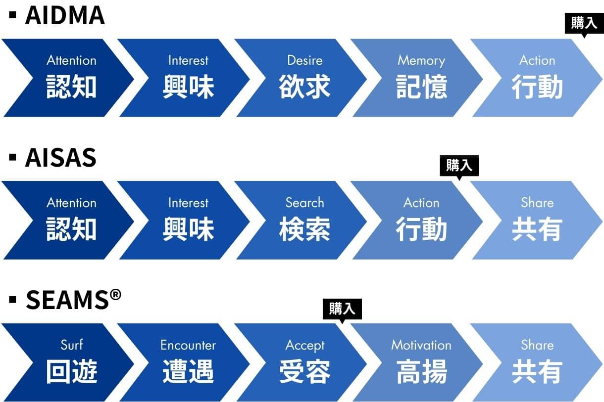 AIDMA：認知→興味→欲求→記憶→行動
AISAS：認知→興味→検索→行動→共有
SEAMS®：回遊→遭遇→受容→高揚→共有