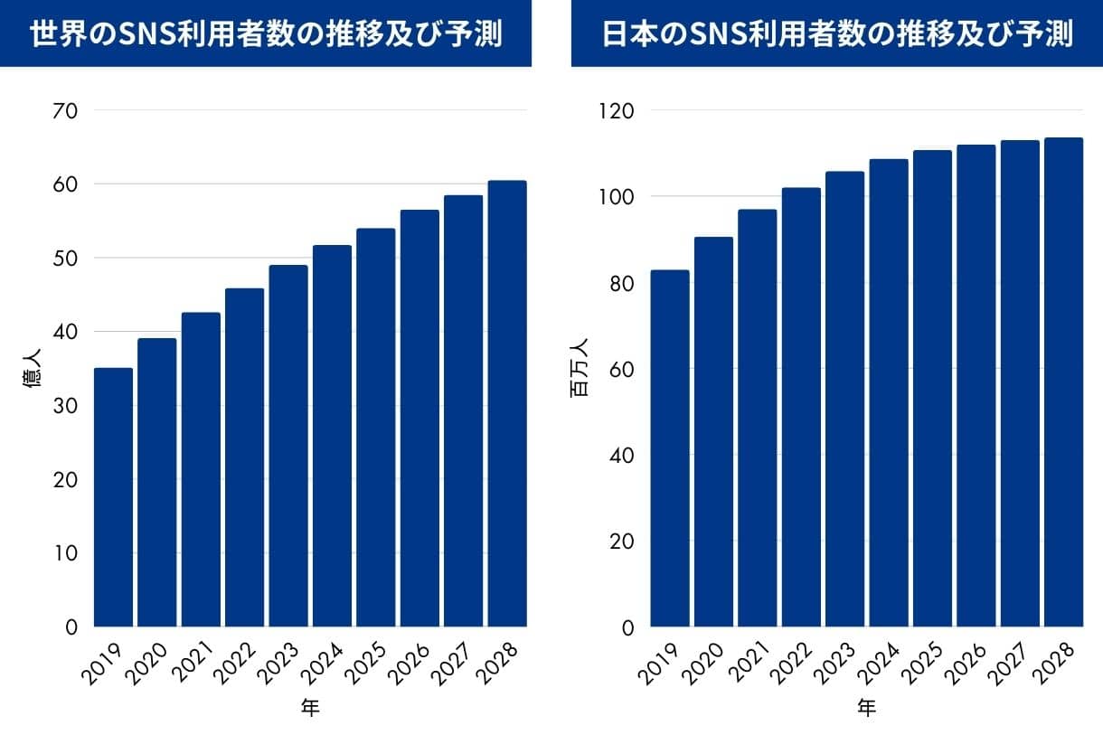 SNS利用者数の推移及び予測
