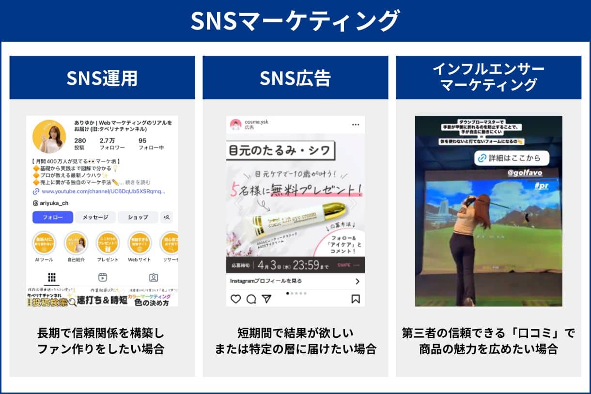 SNSマーケティングという大枠の中に、SNS運用、SNS広告、インフルエンサーマーケティングがそれぞれ含まれる