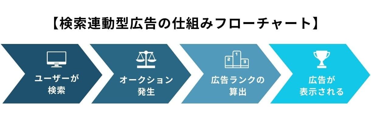 検索連動型広告の仕組みフローチャート