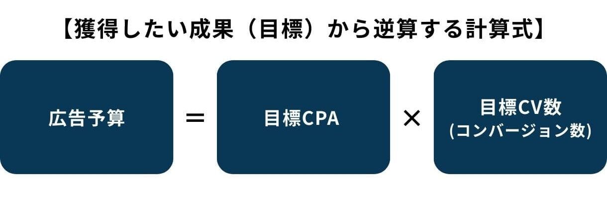 獲得したい成果（目標）から逆算する計算式