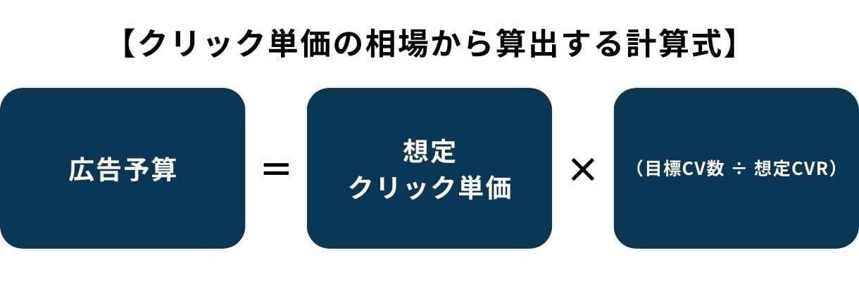 クリック単価の相場から算出する計算式
