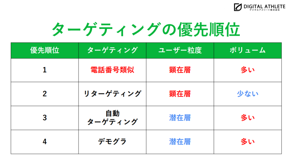 ターゲティング優先順位：画像①