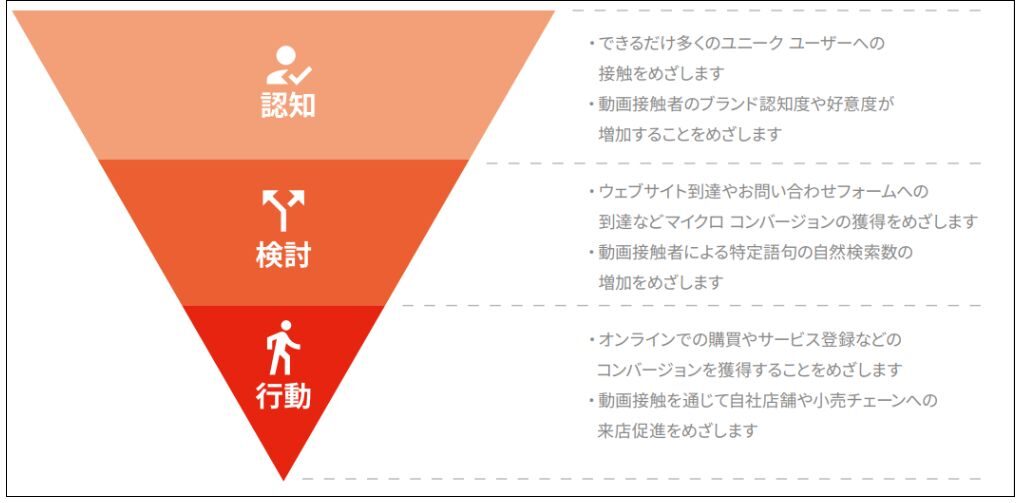 Youtube広告　目的別フェーズ