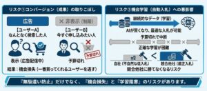 図解：Google広告「予算による制限」を放置する2つのリスク（コンバージョンの機会損失と機械学習・自動入札への悪影響）