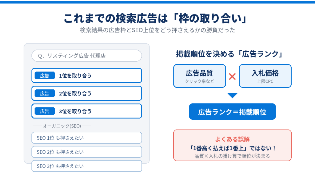 これまでの検索広告は「枠の取り合い」だった
