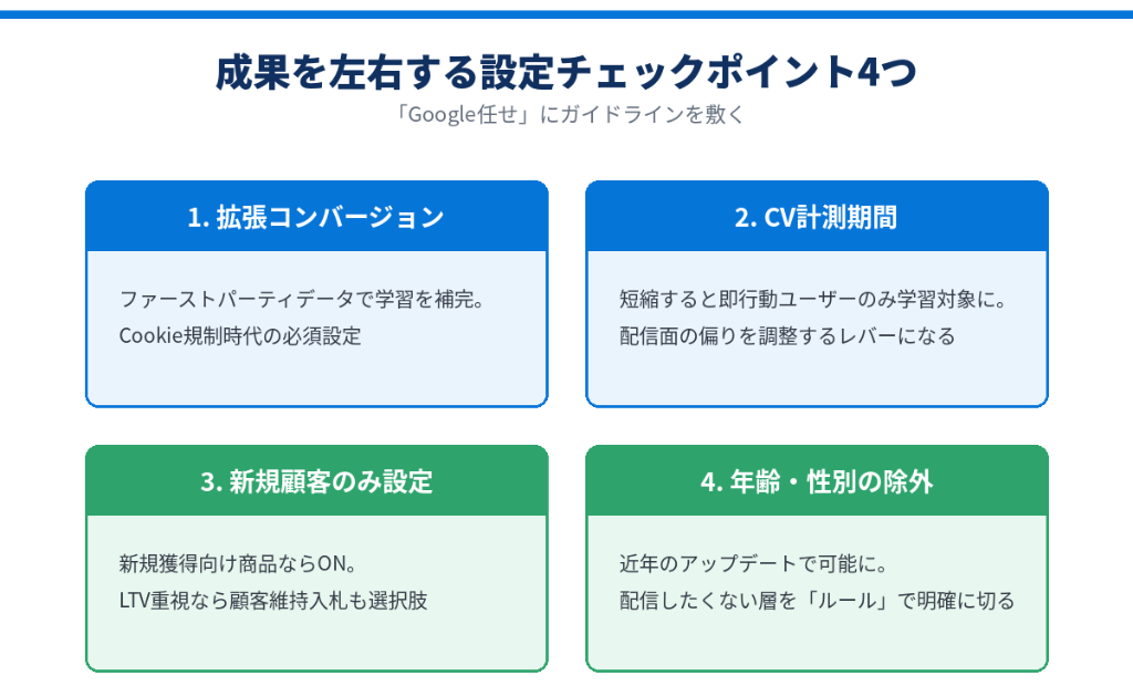 拡張コンバージョン・計測期間・新規顧客設定・年齢性別除外の4つが確認ポイント