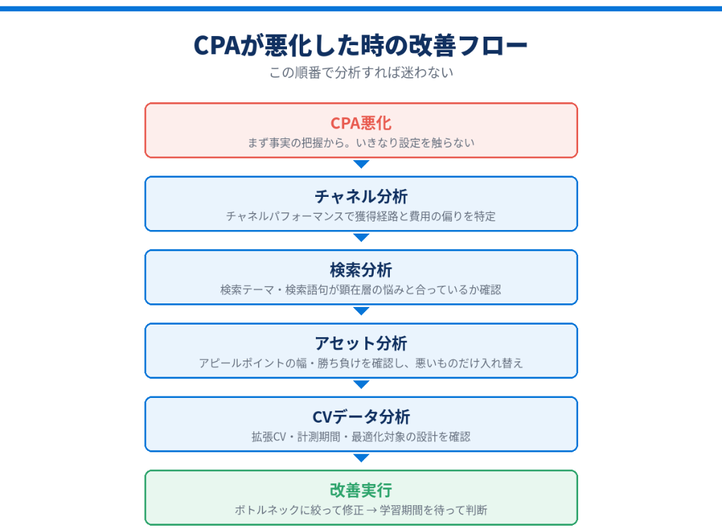 CPA悪化からの分析はこの順番で進めれば迷わない