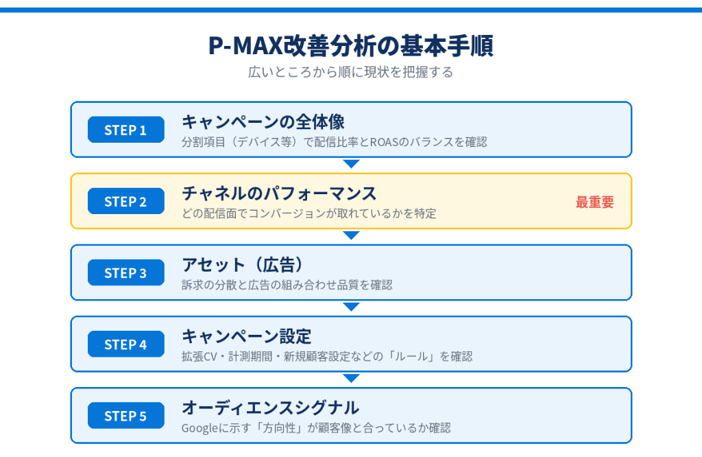 P-MAX改善分析の基本手順。全体像→チャネル→アセット→設定→シグナルの順に確認する
