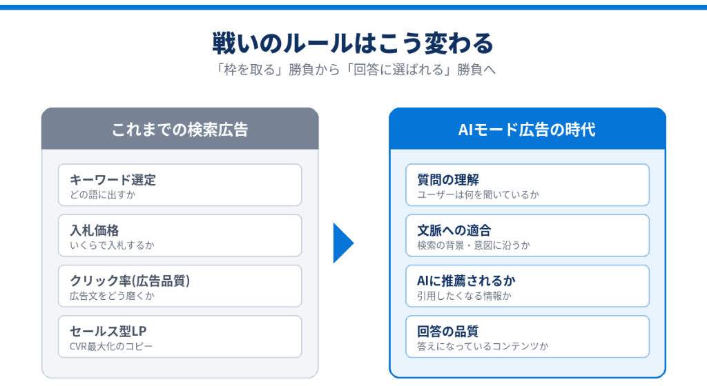 戦いのルールが変わる：キーワード勝負から「回答の品質」勝負へ