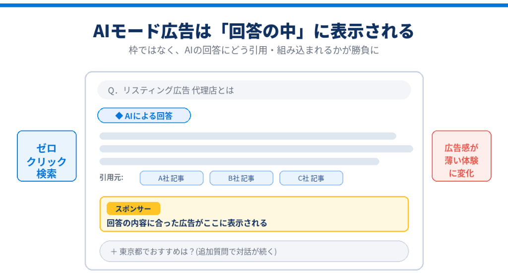 これまでの検索広告は「枠の取り合い」だった