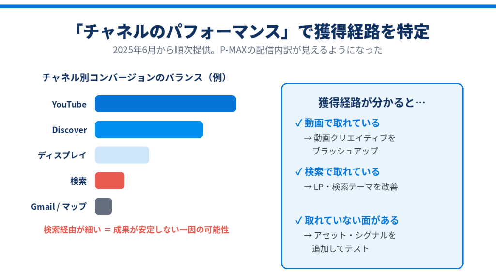 チャネル別のコンバージョンバランスが分かると、次の打ち手の優先順位が明確になる