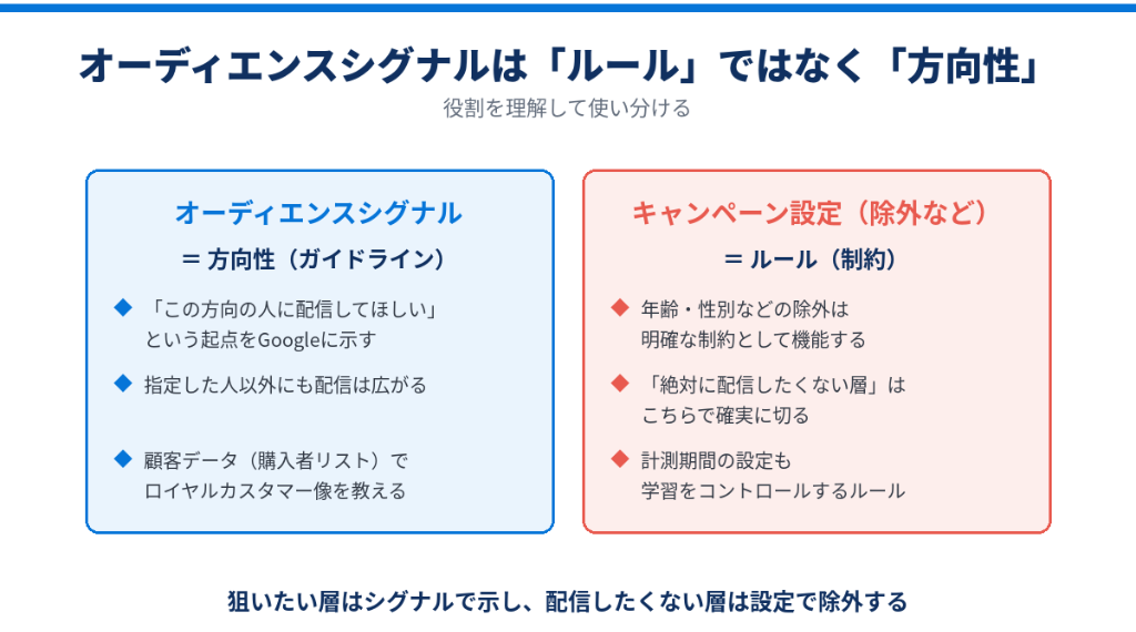 狙いたい層はシグナルで示し、配信したくない層は設定で除外する