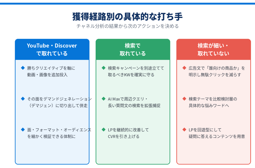 チャネル分析の結果に応じて、デマジェン切り出し・検索×AI Max・シグナル見直しを使い分ける