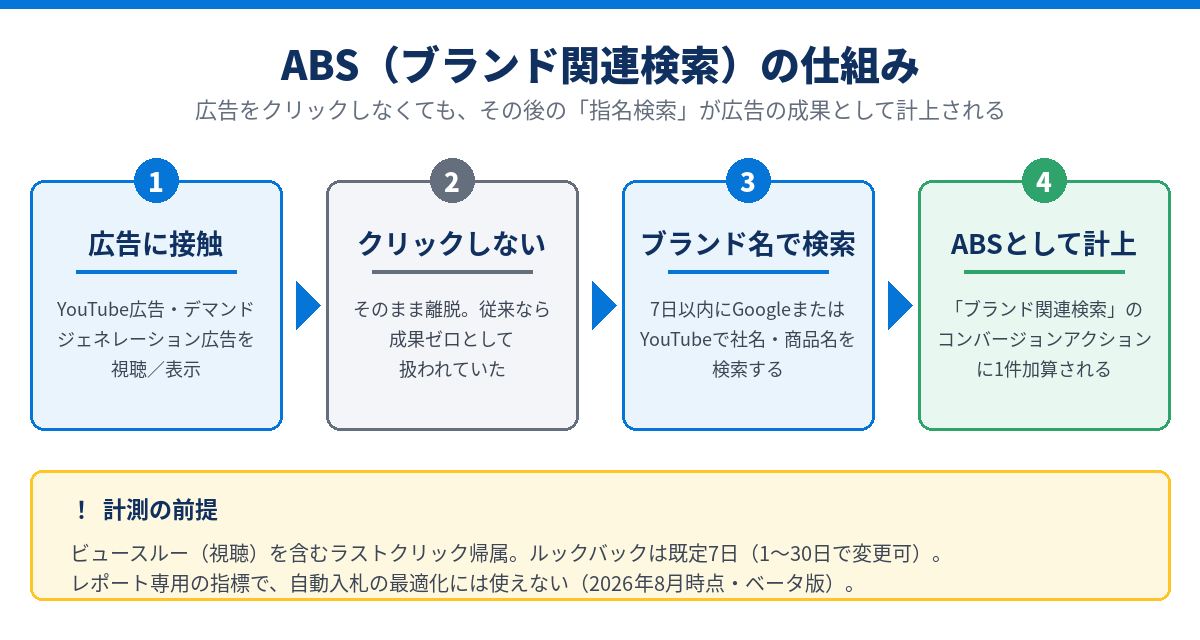ABS(ブランド関連検索)の仕組み。広告接触からブランド名検索、ABS計上までの4ステップ