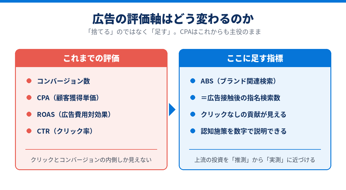 これまでの評価軸とABSを足した評価軸の比較図