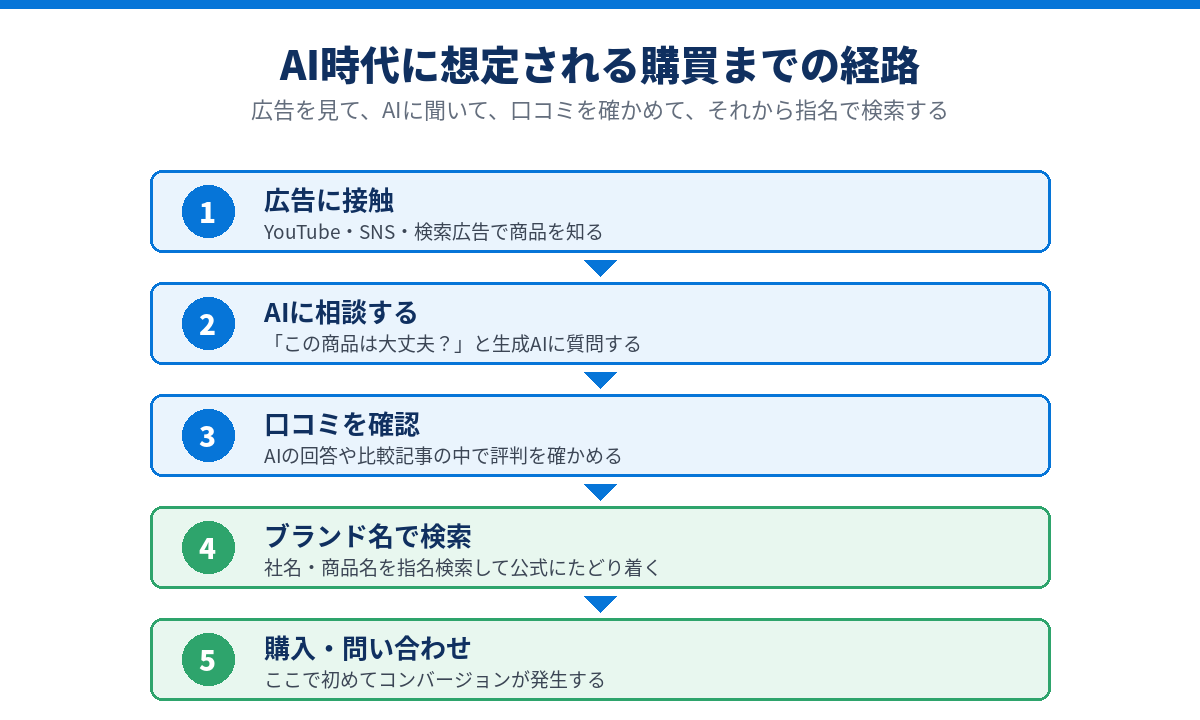 AI時代に想定される購買までの経路
