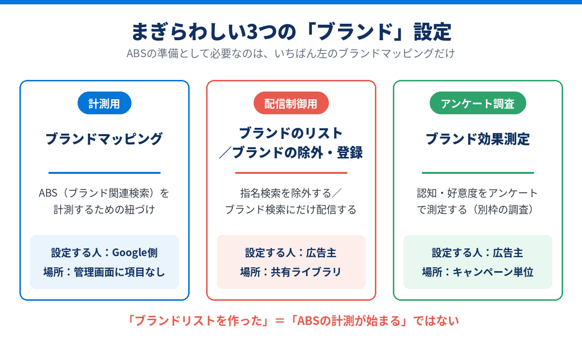 Google広告の3つの「ブランド」設定の違い