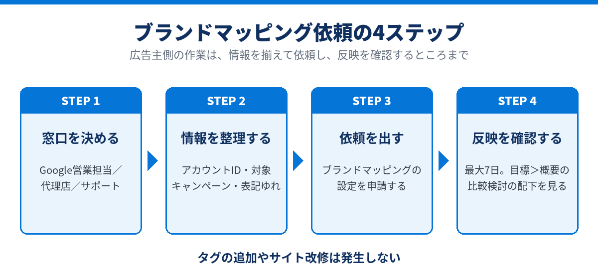 ブランドマッピング依頼から計測開始までの4ステップ