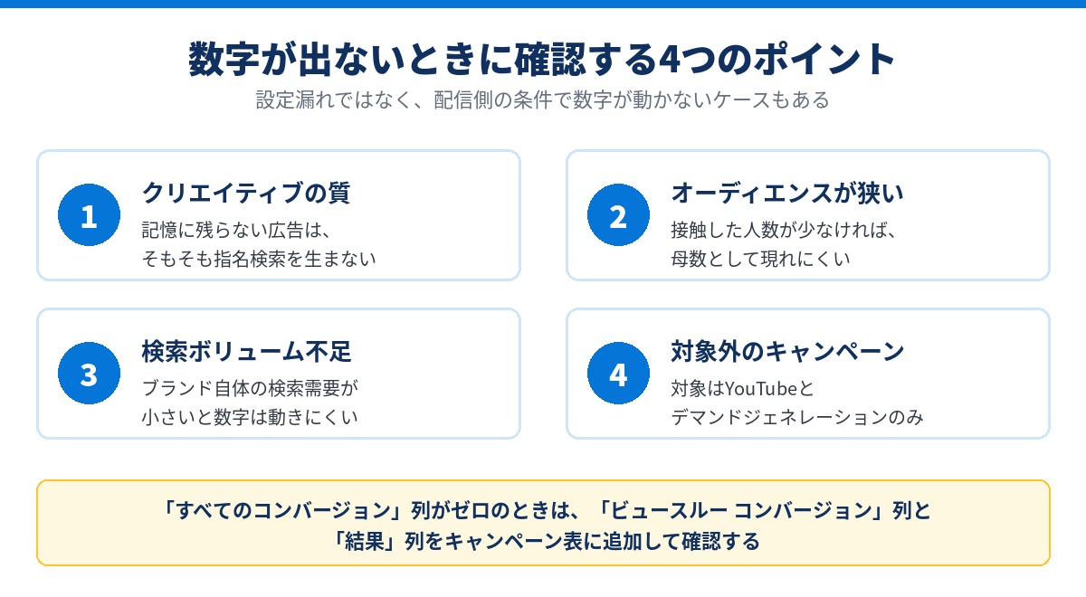 ブランド関連検索の数字が出ないときの確認ポイント