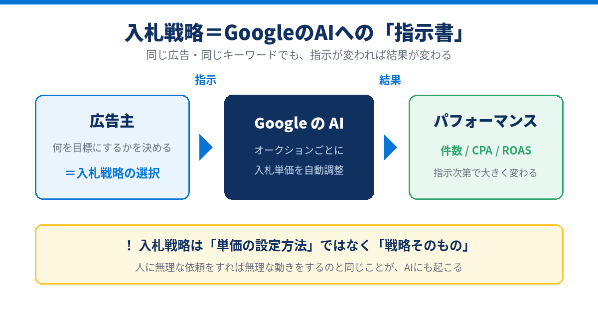 Google広告の入札戦略は、広告主がGoogleのAIに出す指示書にあたる