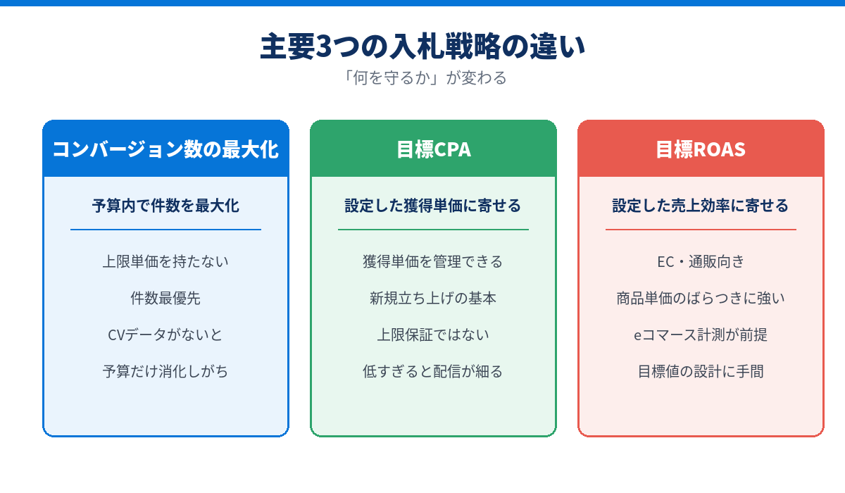 コンバージョン数の最大化・目標CPA・目標ROASの違いを比較した図