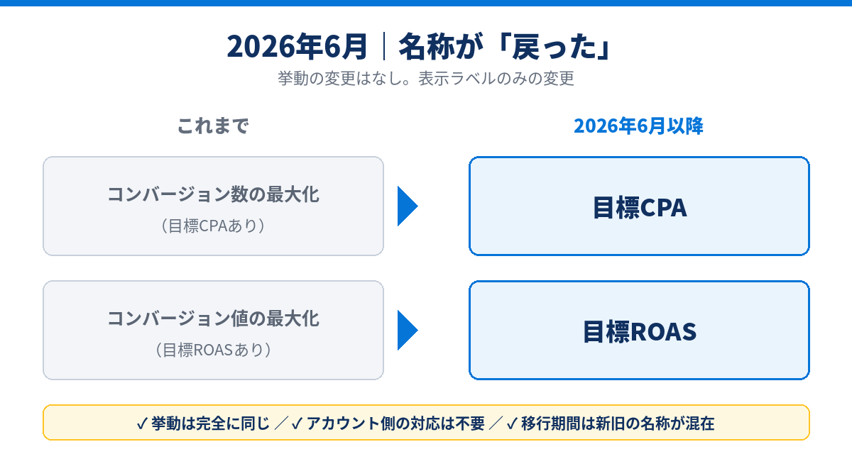 2026年6月の名称変更。目標CPAと目標ROASが単独の入札戦略に戻った