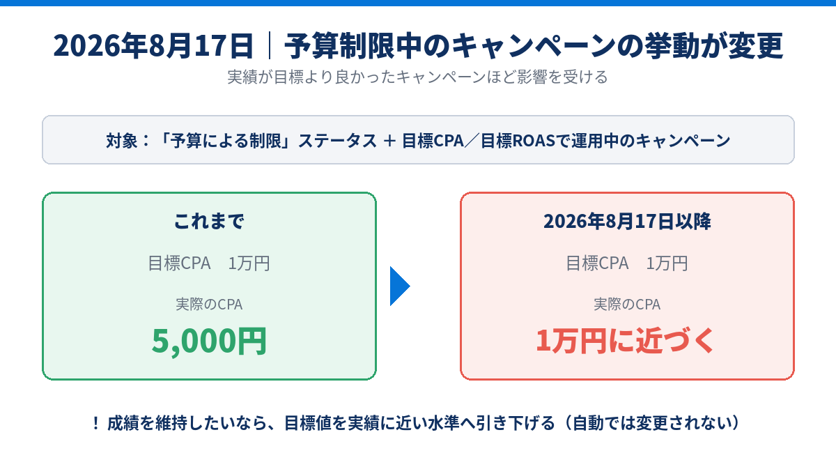 2026年8月17日の変更。予算制限中のキャンペーンが設定した目標値に寄っていく