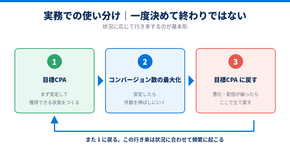 目標CPAで安定させ、コンバージョン数の最大化へ、悪化したら目標CPAへ戻す循環図