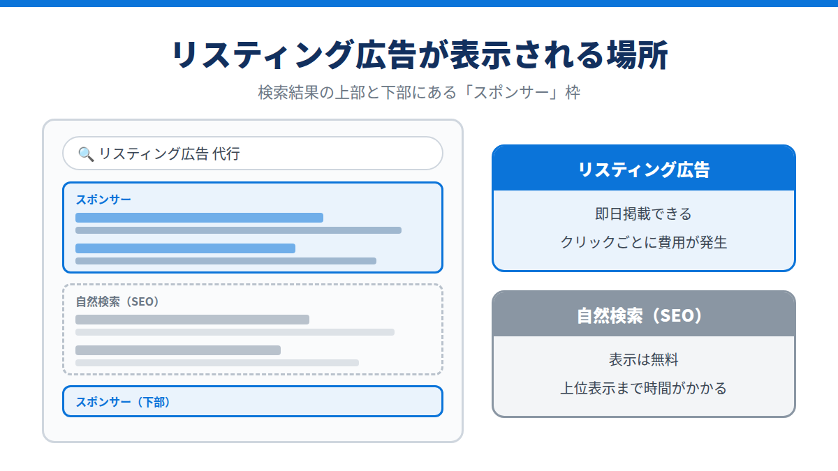 リスティング広告は検索結果の上部と下部のスポンサー枠に表示される