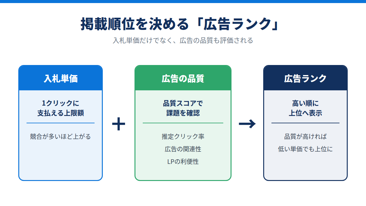 掲載順位は入札単価と広告の品質を合わせた広告ランクで決まる