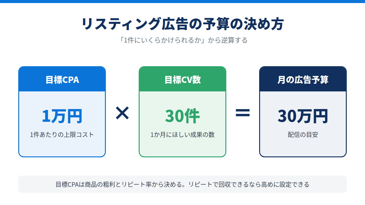 目標CPA1万円×目標CV数30件＝月の広告予算30万円
