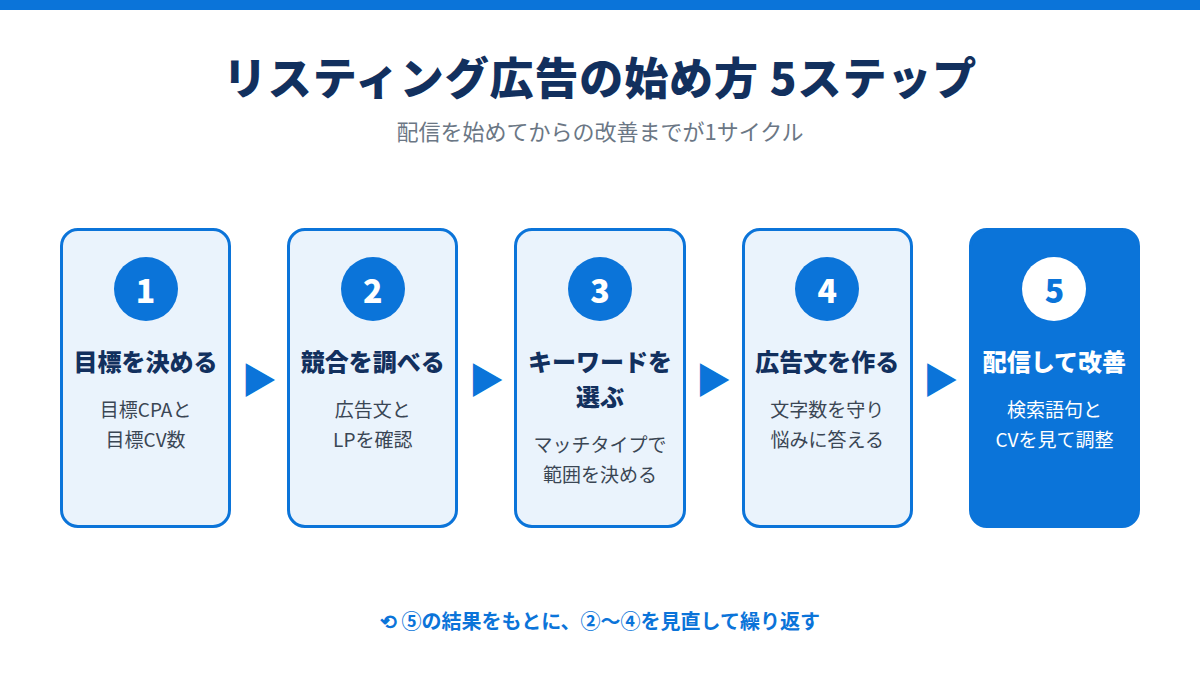 リスティング広告の始め方5ステップ。配信後は結果をもとに見直して繰り返す