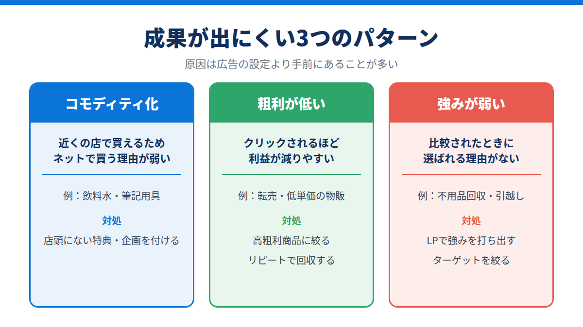 成果が出にくい3つのパターン：コモディティ化・粗利が低い・強みが弱い