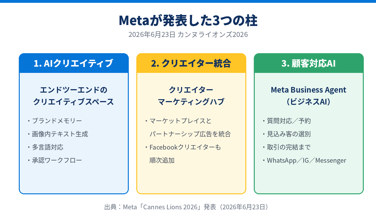 Metaが2026年6月に発表した3つの柱：AIクリエイティブ、クリエイターマーケティングハブ、ビジネスAI