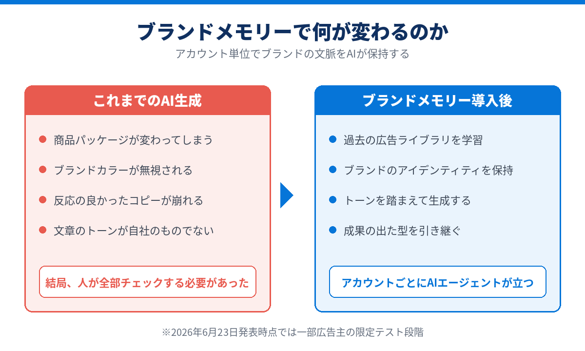 ブランドメモリー導入前後の比較図：従来はブランドの文脈が失われていたが、ブランドメモリーは過去の広告ライブラリを学習して生成に反映する