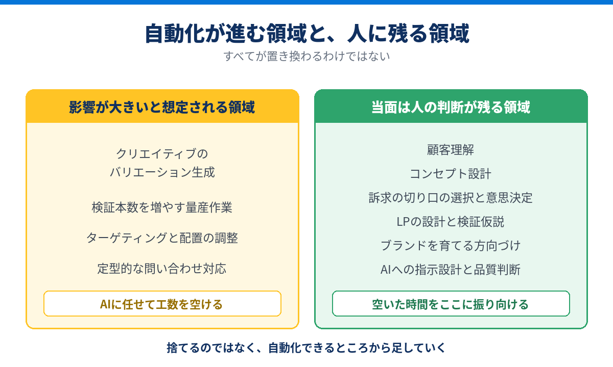 自動化の影響が大きい領域と、人の判断が残る領域を切り分けた図