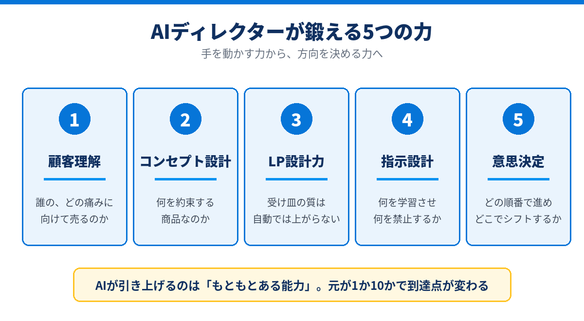 AIディレクターが鍛えるべき5つの力：顧客理解、コンセプト設計、LP設計力、指示設計、意思決定