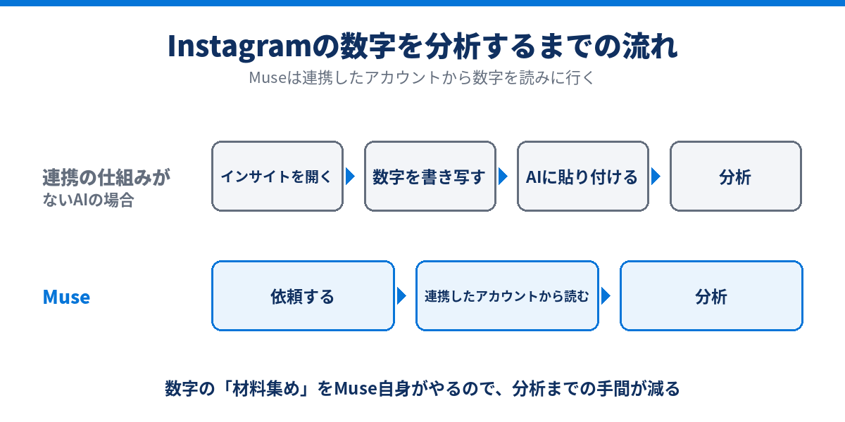 Instagramの数字を分析するまでの流れ