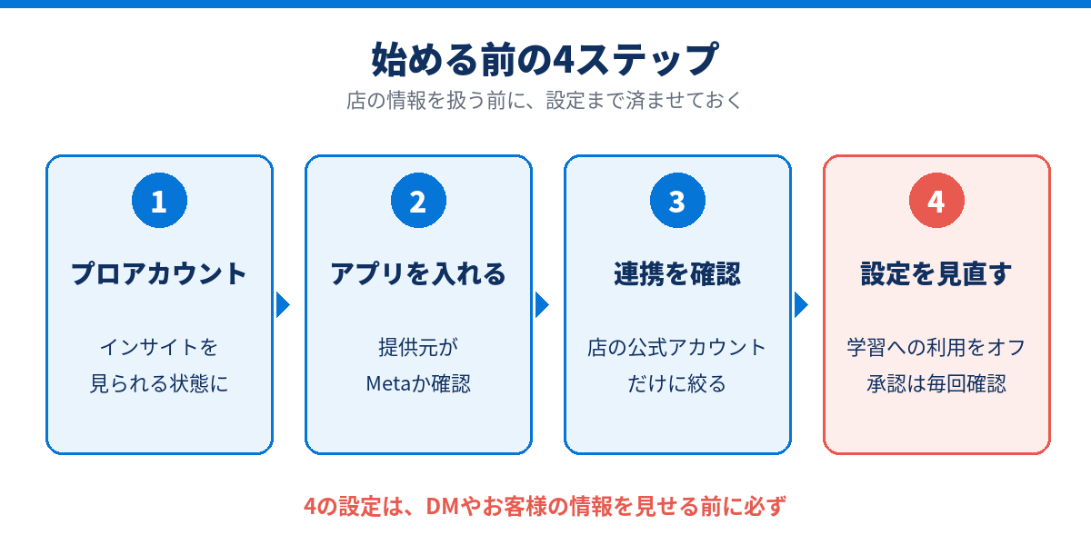 始める前の4ステップ