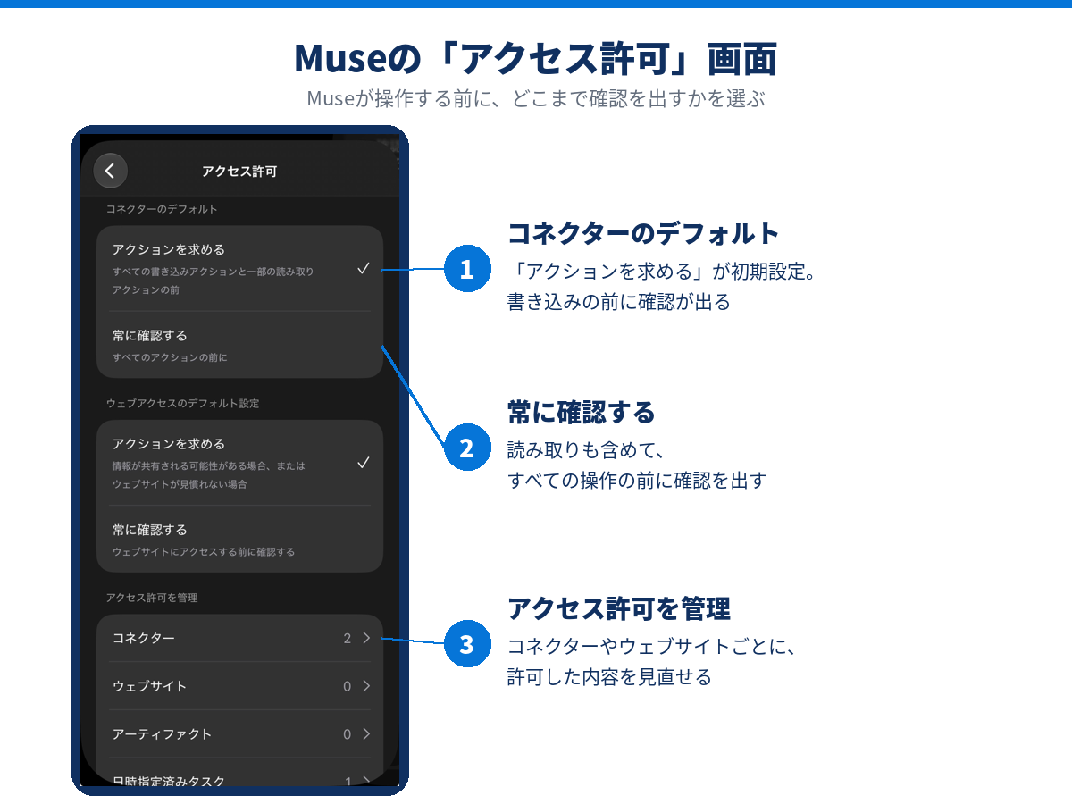 Museの「アクセス許可」画面