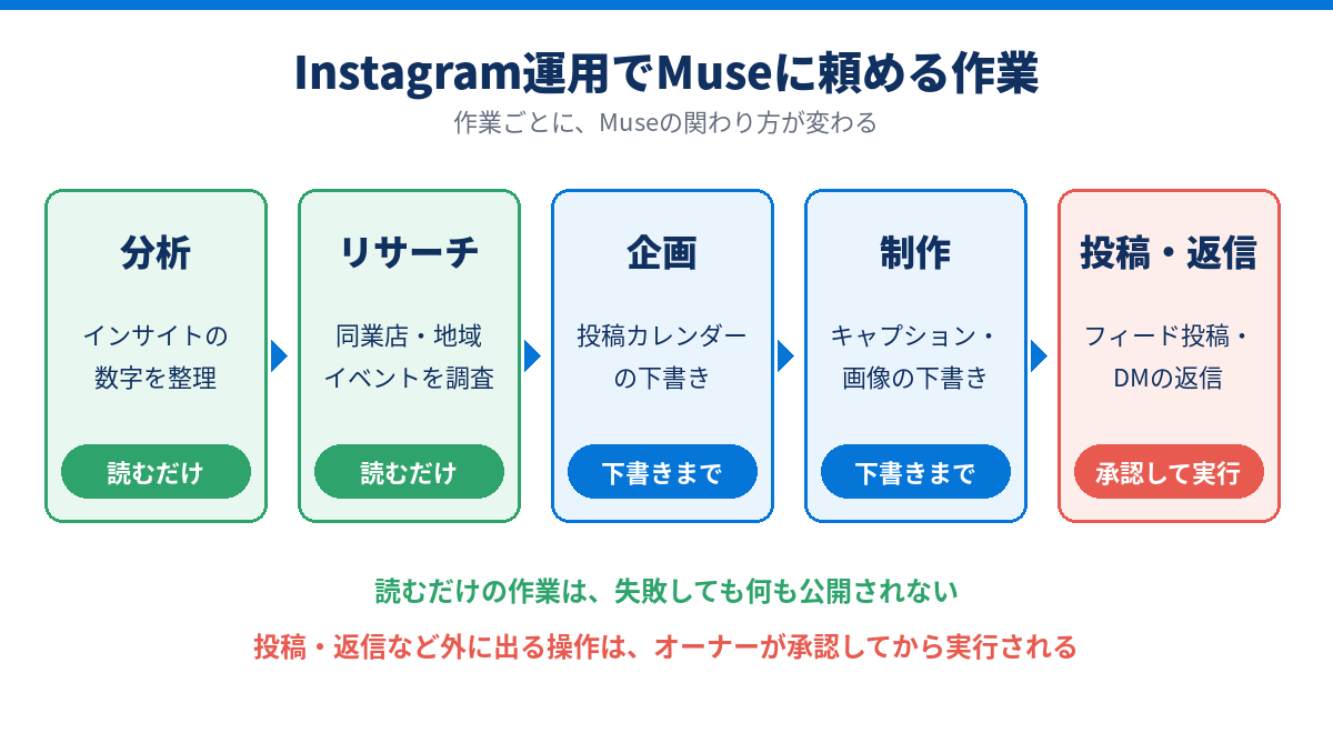 Instagram運用でMuseに頼める作業